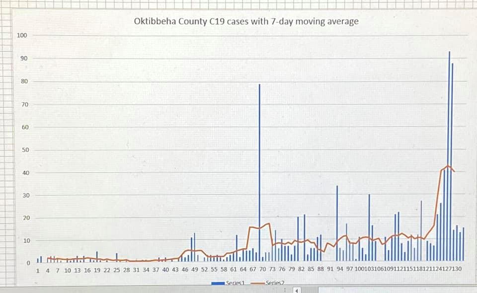 Tim Ehlenbeck's graph of Oktibbeha County data with the 7-day average