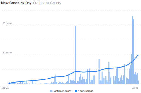 Plot of daily COVID cases for Oktibbeha county from CNN